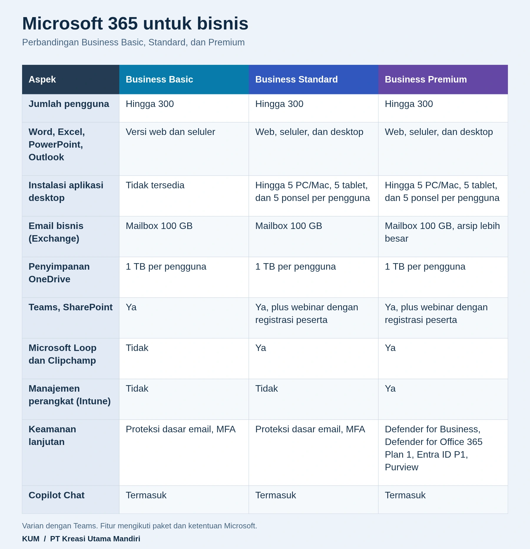 Perbandingan 10 aspek Microsoft 365 Business Basic, Standard, dan Premium: pengguna, aplikasi, instalasi, email, OneDrive, Teams, Loop, Intune, keamanan, dan Copilot Chat