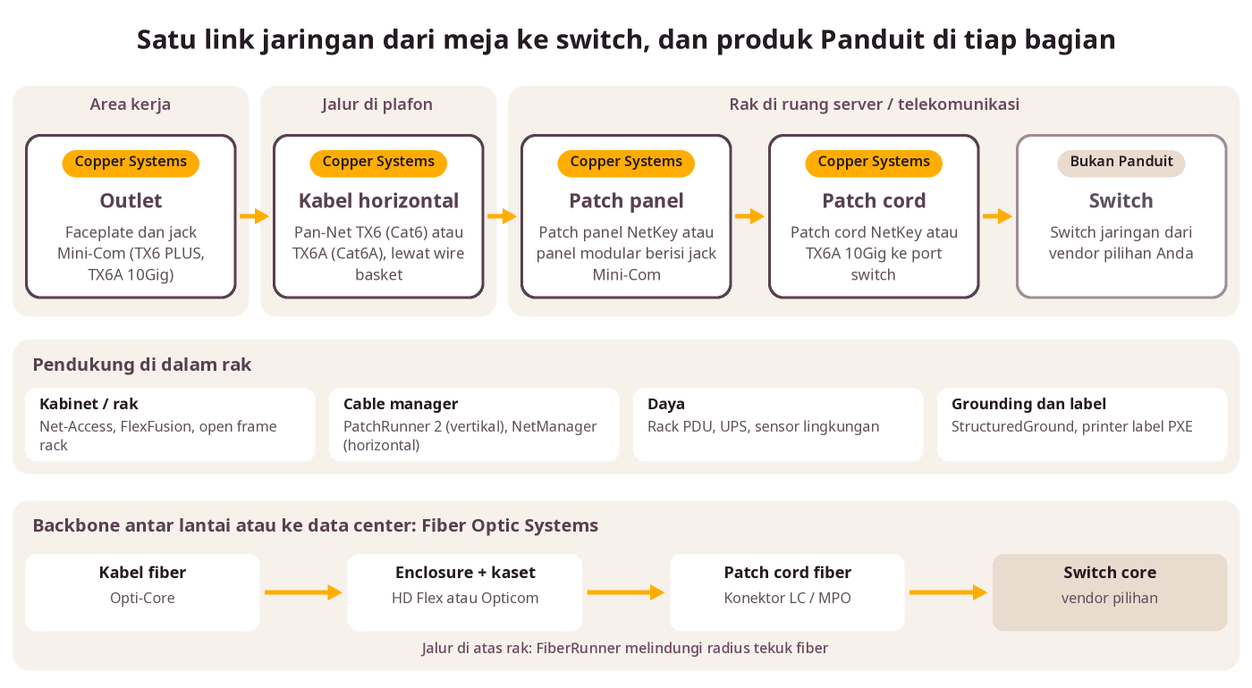 Diagram jalur structured cabling dari outlet ke switch dan kategori produk Panduit di tiap bagian