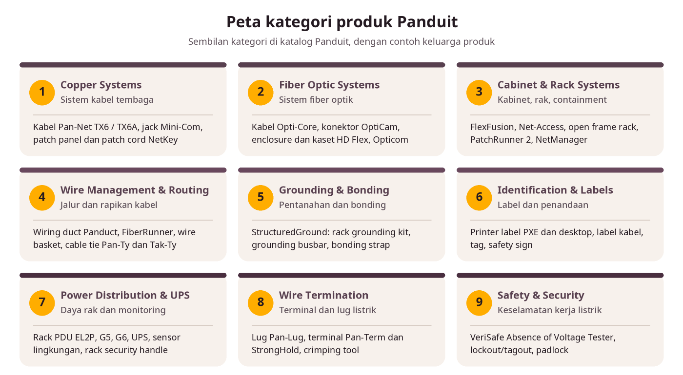 Peta sembilan kategori produk Panduit beserta contoh keluarga produk di tiap kategori