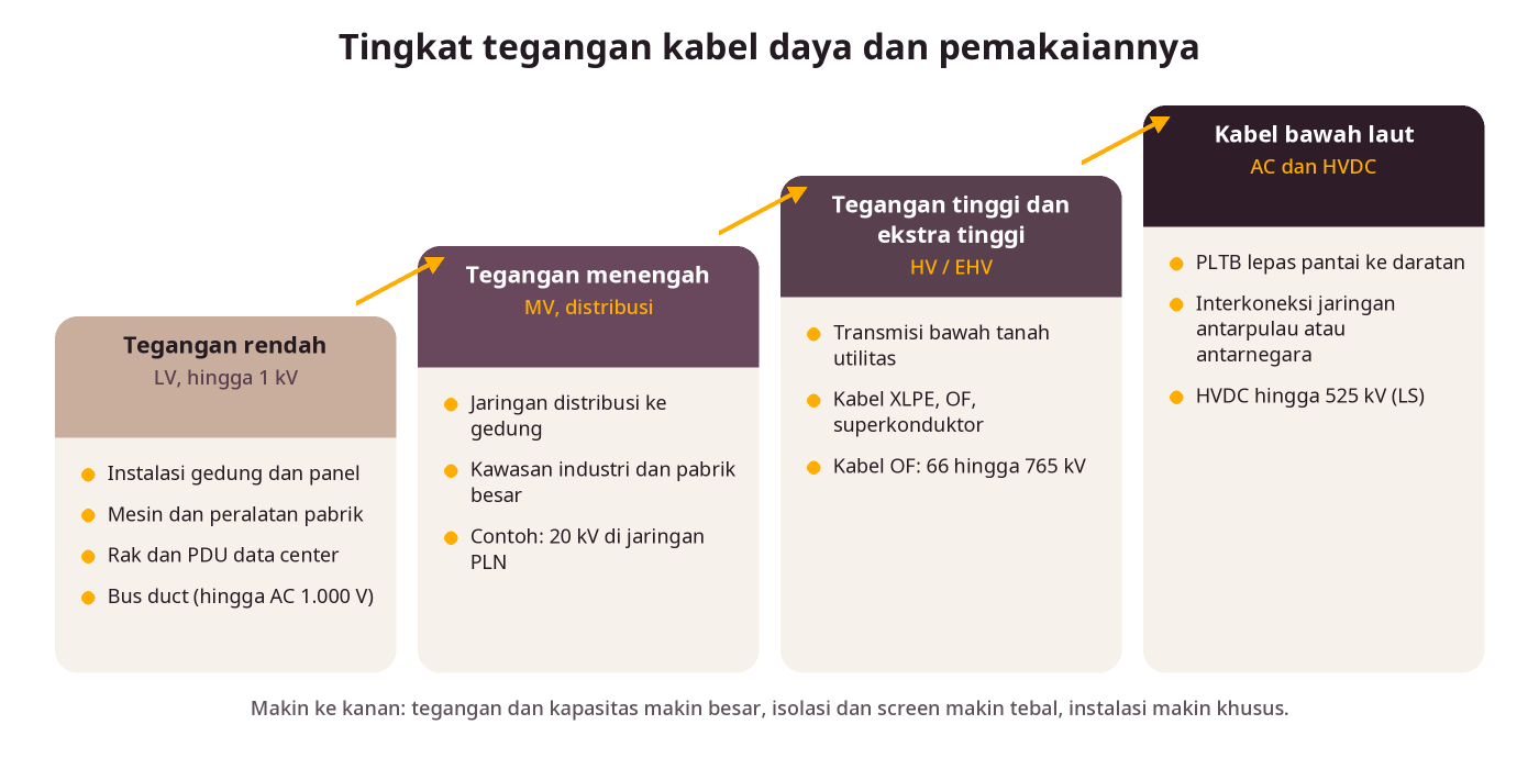 Tingkat tegangan kabel daya: rendah, menengah, tinggi dan ekstra tinggi, serta kabel bawah laut HVDC