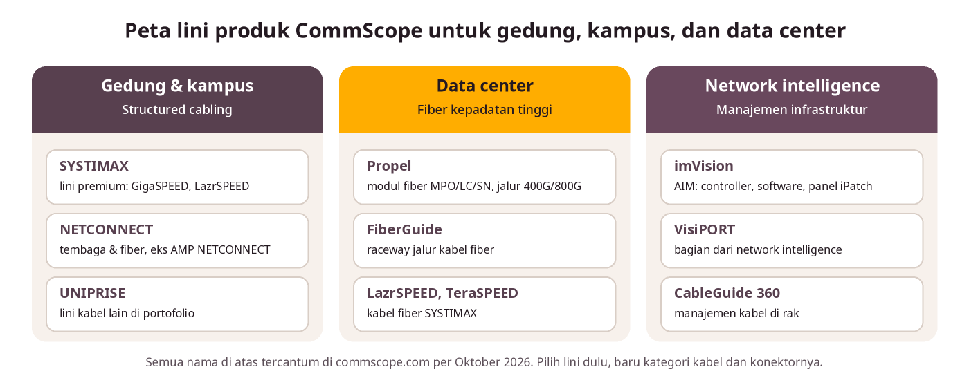 Peta lini produk CommScope: SYSTIMAX dan NETCONNECT, fiber data center Propel, serta imVision dan VisiPORT