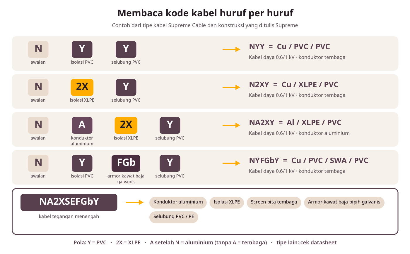 Infografik cara membaca kode kabel NYY, N2XY, NA2XY, NYFGbY dan NA2XSEFGbY huruf per huruf